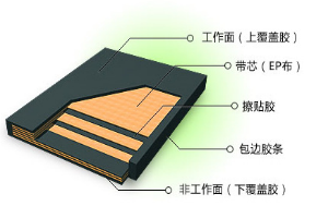 帆布輸送帶